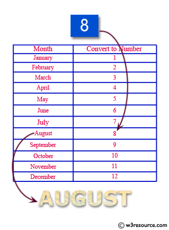 C Programming: Reads an integer between 1 and 12 and print the month of the year in English 