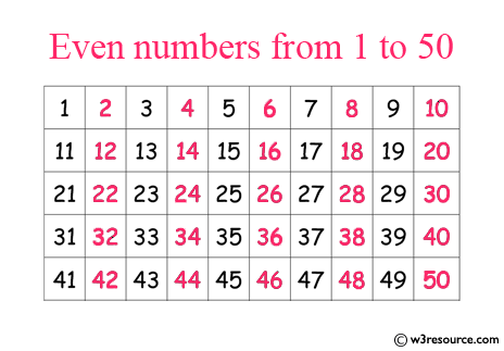 C Programming: Prints all even numbers between 1 and 50 