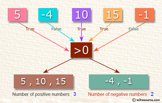 C Programming: Counts the number of positive  and negative numbers 