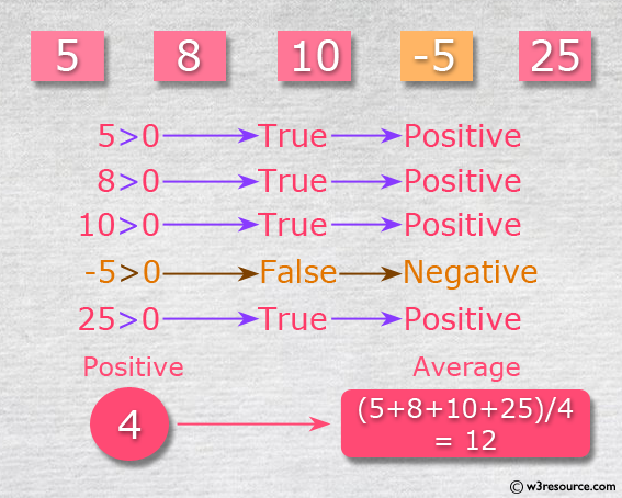 C Programming: Counts the number of positive numbers and print the average of all positive values 