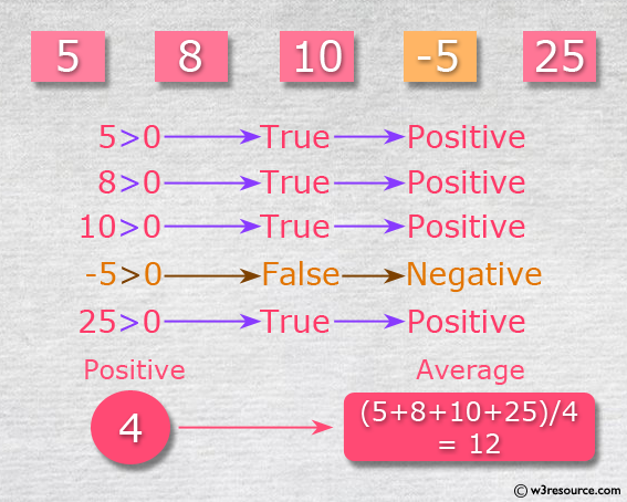 C Programming: Counts the number of positive numbers and print the average of all positive values