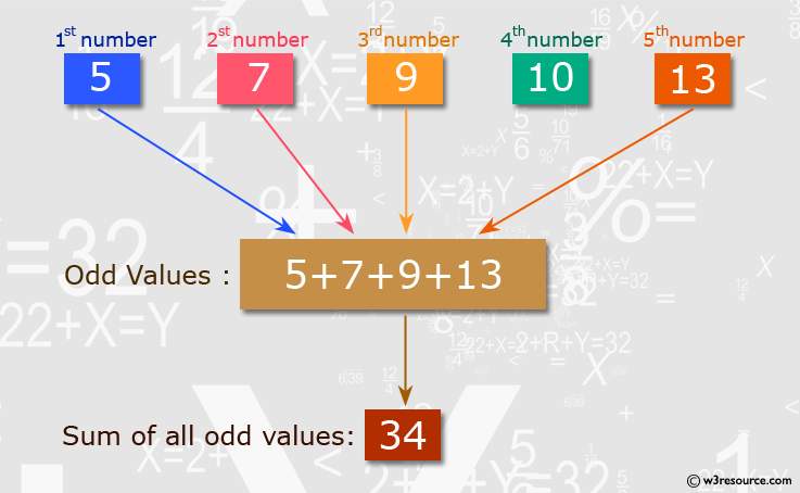 C Programming: Read 5 numbers and sum of all odd values between them 