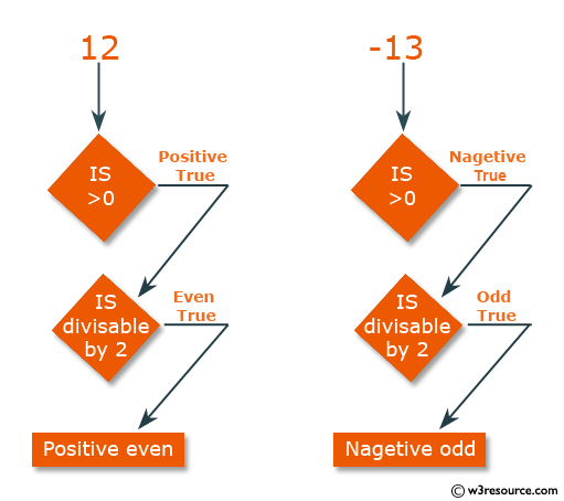 C Programming: Check whether a given integer is positive even, negative even, positive odd or negative odd 