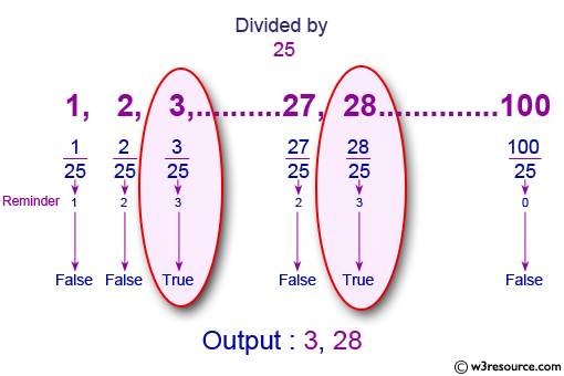 C Programming: Print all numbers between 1 to 100 which divided by a specified number and the remainder will be 3 