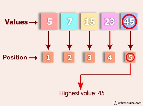 C Programming: Accepts some integers from the user and find the highest value and the input position 