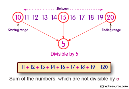 C Programming: Calculate the sum of all number not divisible by 17 between two given integer numbers 