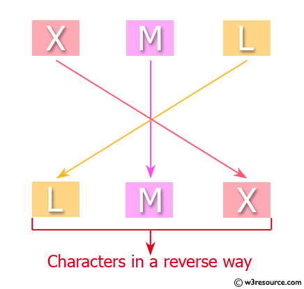 C Programming: Print characters in a reverse way 