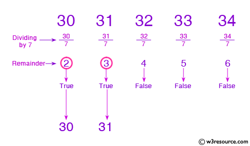 C Programming: Find all numbers which are dividing by 7 and the remainder is equal to 2 or 3 between two given integer numbers 