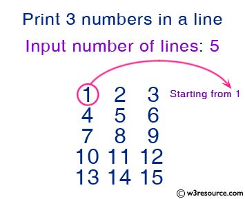 C : 3 numbers a line, starting from 1 to n lines