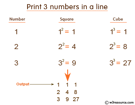 C Programming: Print 3 numbers in a line, starting from 1 and print n lines 