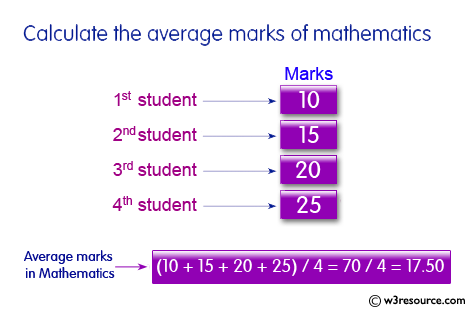 C Programming: Calculate the average marks of mathematics of some students 