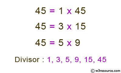 C Programming: Read an integer and find all its divisor 