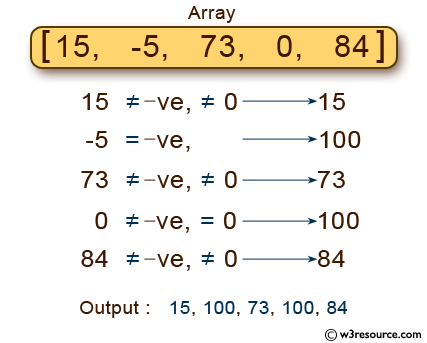 C Programming: Read and print the elements of an array of length 7 replacing some values 