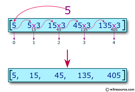 C Programming: Put the triple of the previous position starting from the second position of the array 