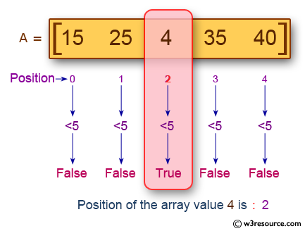 C Programming: Print the position and value of an array elements 
