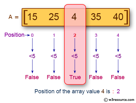 C Program: Print the position and of array elements - w3resource