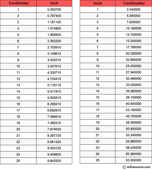C Program: Prints the corresponding value in inches - w3resource