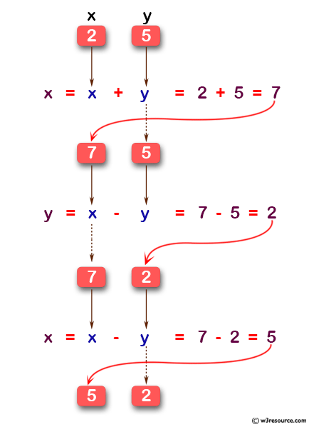 C Programming: Swaps two numbers without using third variable.