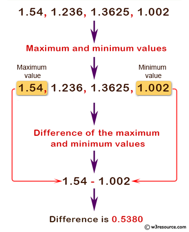 C Programming: Print out the difference of the maximum and minimum values of these four numbers.