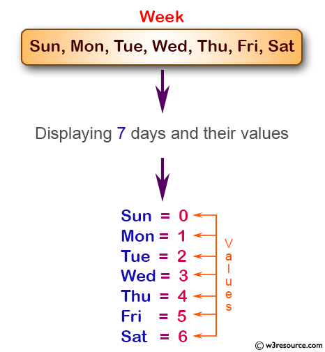 C Programming: Create enumerated data type for 7 days and display their values in integer constants.