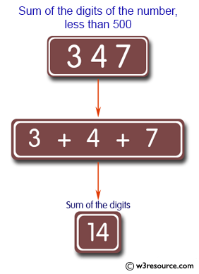 C Programming: Accepts a positive integer less than 500 and prints out the sum of the digits of this number.