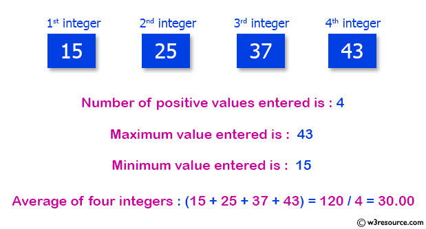 C Programming: Display the number of positive values, the minimum value, the maximum value and the average of all numbers.