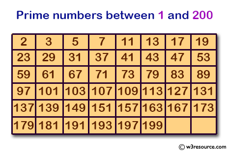 C Programming: Prints out the prime numbers between 1 and 200.