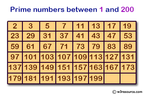 prime numbers 200 between exercises prints w3resource number solution sample