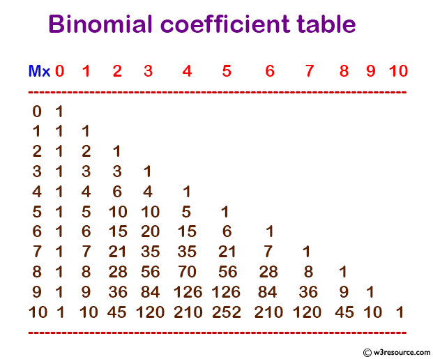 C Programming: Print a binomial coefficient table.