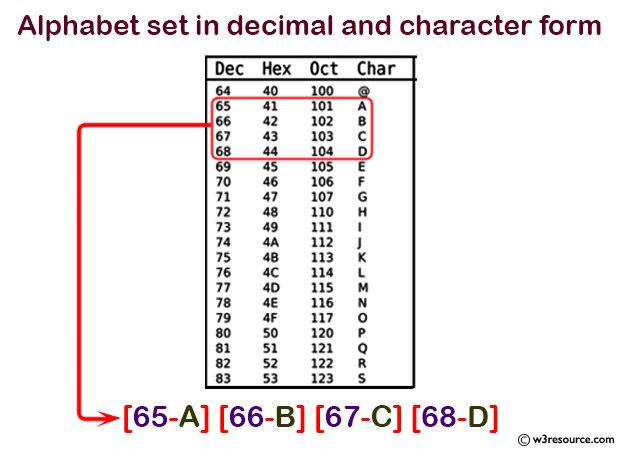 C Programming: Print the alphabet set in decimal and character form.