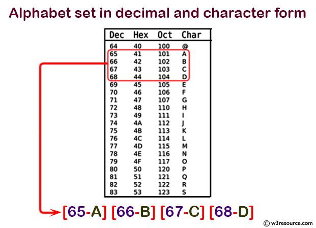 how to assign numbers to letters in c