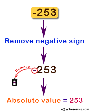 C Programming: Remove any negative sign in front of a number.