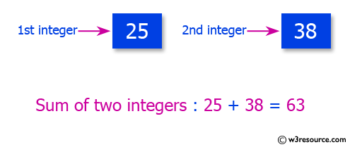C Programming: Calculate the sum of the two integers 