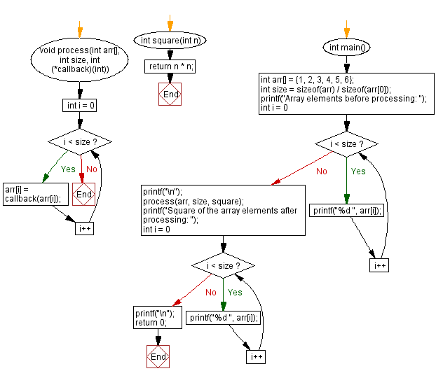 Flowchart: Square of array elements. 