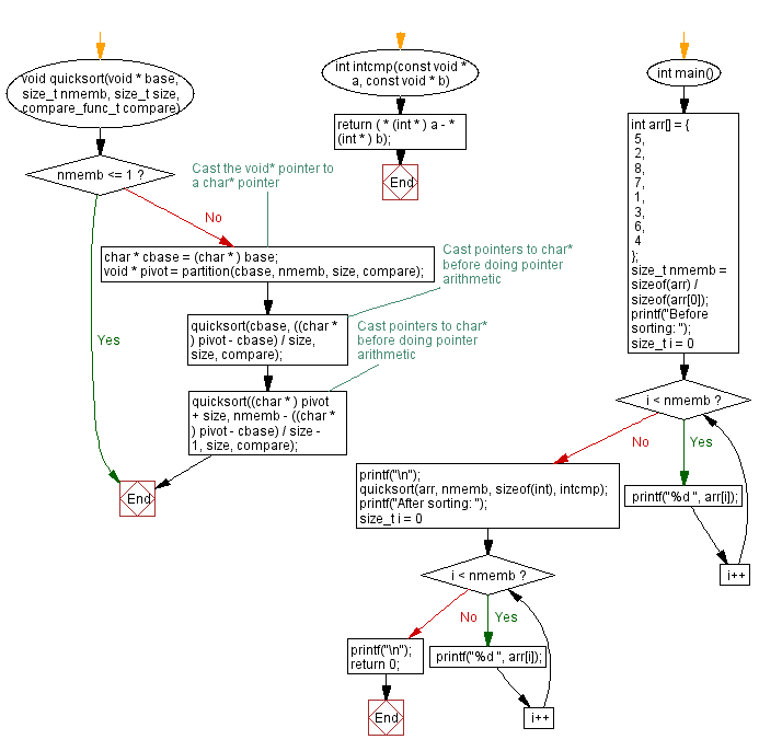 Flowchart: Quick sort. 