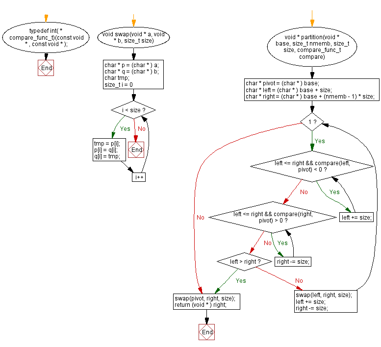 Flowchart: Quick sort. 