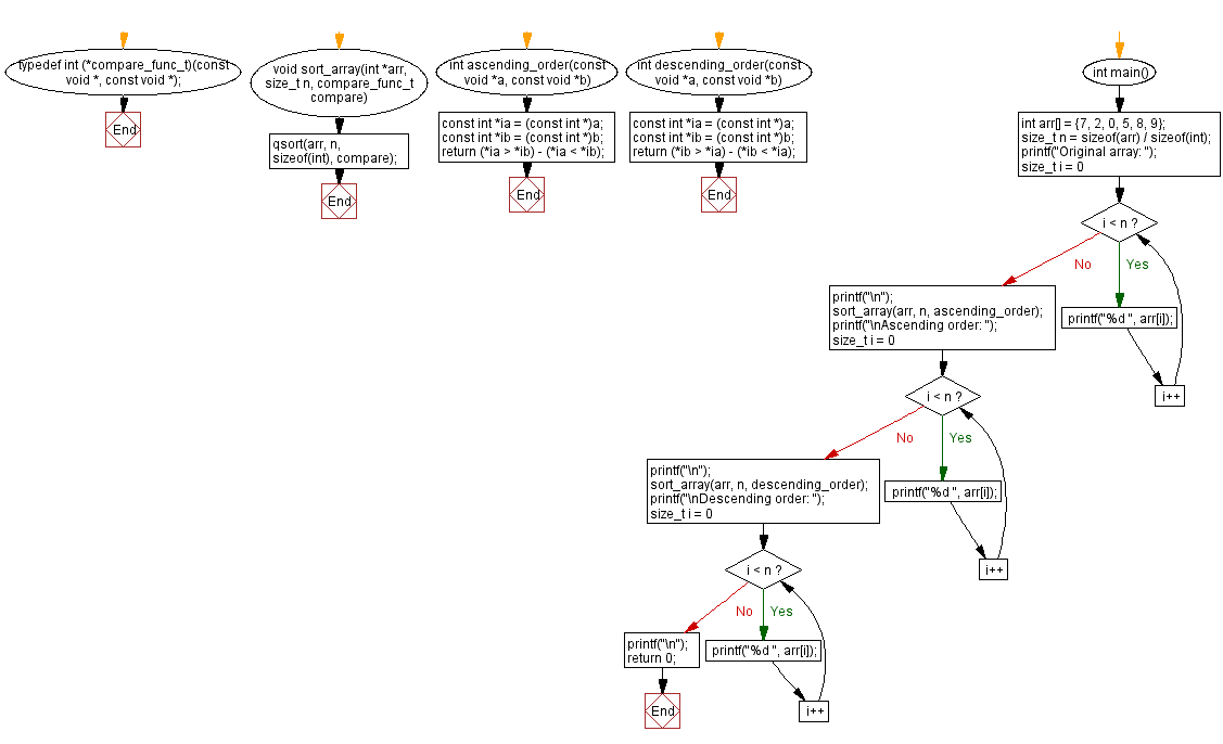 Flowchart: Sort an array of integers. 