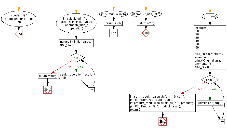 Flowchart: Sum or product of an array of integers. 