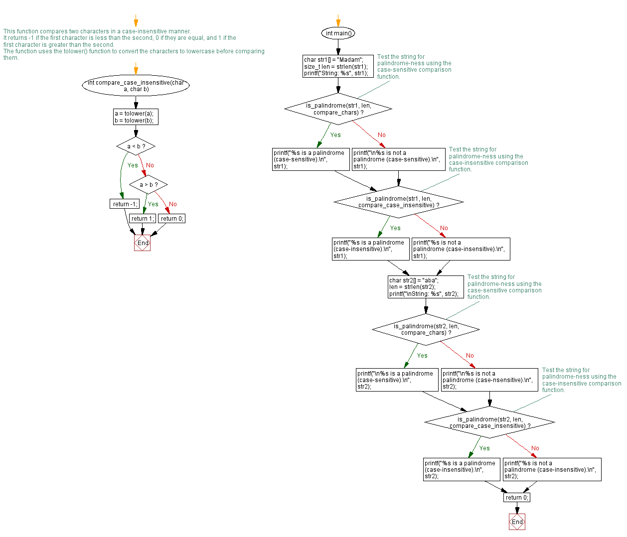 Flowchart: String is a palindrome or not. 