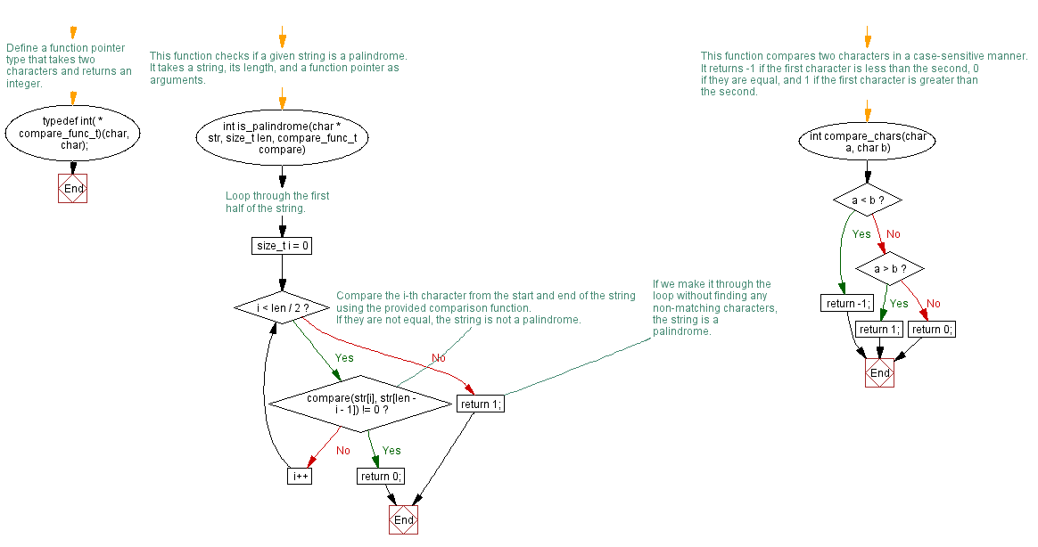 Flowchart: String is a palindrome or not. 