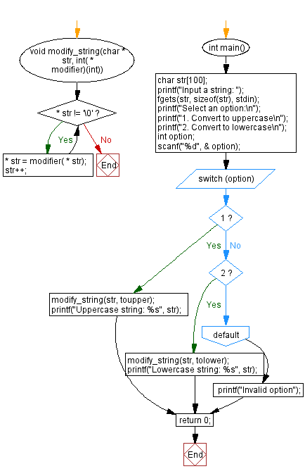 Flowchart: Convert a string to uppercase or lowercase. 