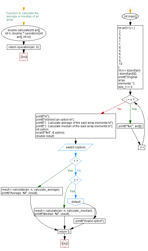 Flowchart: Calculate the average or median. 