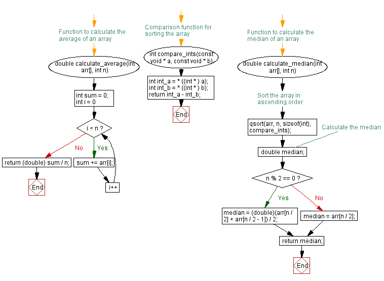 Flowchart: Calculate the average or median. 