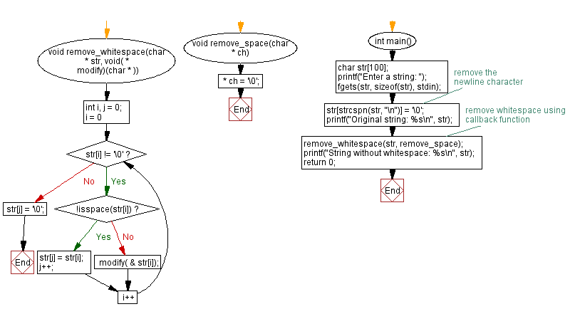 Flowchart: Remove all whitespace from a string.