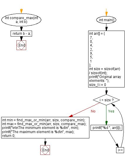 Flowchart: Largest or smallest element in an array. 