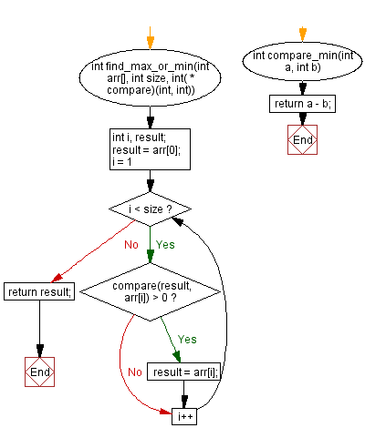 Flowchart: Largest or smallest element in an array. 