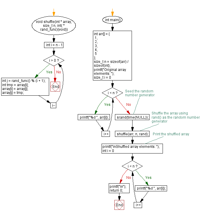 Flowchart: Shuffle the elements of an array. 