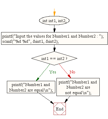 Flowchart: Check whether two integers are equal or not