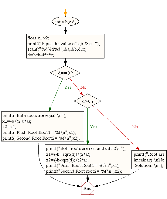 Flowchart: Calculate root of Quadratic Equation.