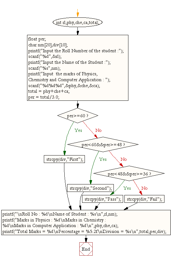 Flowchart: Calculate the total, percentage and division to take marks of three subjects.